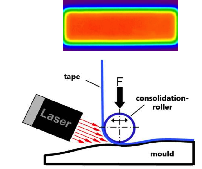 Principe du drapage par laser à diode Laserline de pièces en fibre de carbone